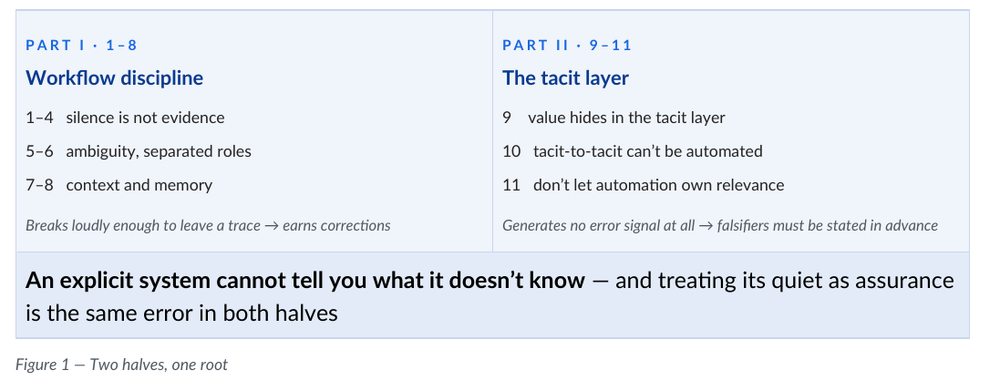 Two halves, one root: Part I covers principles 1–8, workflow discipline, which breaks loudly enough to leave a trace and so earns corrections. Part II covers principles 9–11, the tacit layer, which generates no error signal at all and so needs falsifiers stated in advance. Both share one root: an explicit system cannot tell you what it doesn't know.
