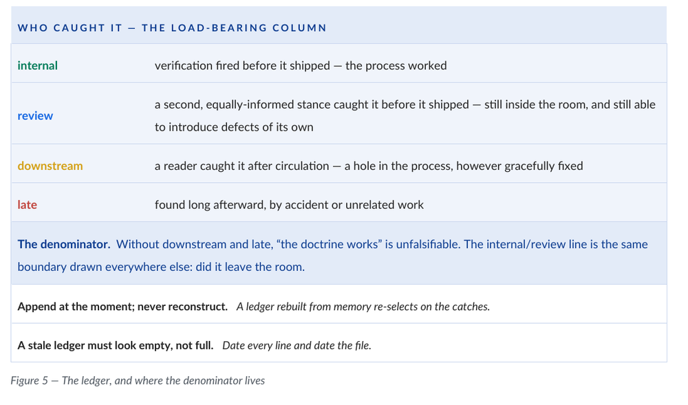 Who caught it, the load-bearing column of the catch ledger: internal, where verification fired before it shipped; review, a second equally-informed stance that caught it before it shipped but is still able to introduce defects of its own; downstream, a reader who caught it after circulation; and late, found long afterward by accident. Without downstream and late, the claim that the doctrine works is unfalsifiable.