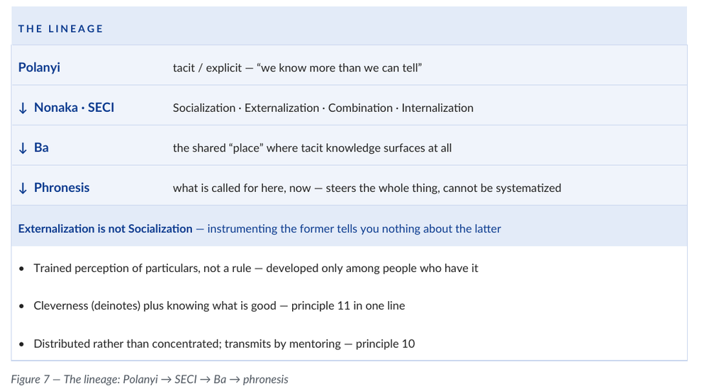 The lineage: Polanyi's tacit/explicit distinction, then Nonaka's SECI — Socialization, Externalization, Combination, Internalization — then Ba, the shared place where tacit knowledge surfaces at all, then phronesis, what is called for here and now, which steers the whole thing and cannot be systematized.